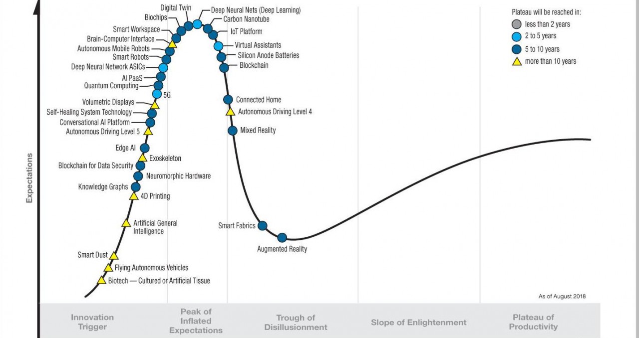 Você sabe o que é Hype Cycle?